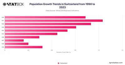 Population Growth Trends in Switzerland from 1990 to 2023
