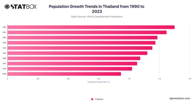Population Growth Trends in Thailand from 1990 to 2023