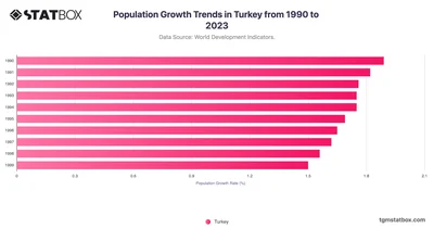 Population Growth Trends in Turkey from 1990 to 2023