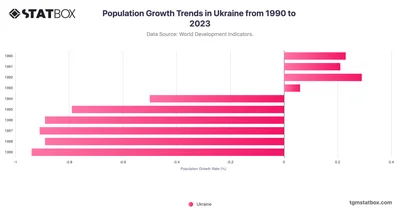Population Growth Trends in Ukraine from 1990 to 2023