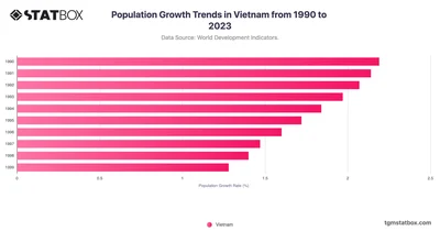 Population Growth Trends in Vietnam from 1990 to 2023