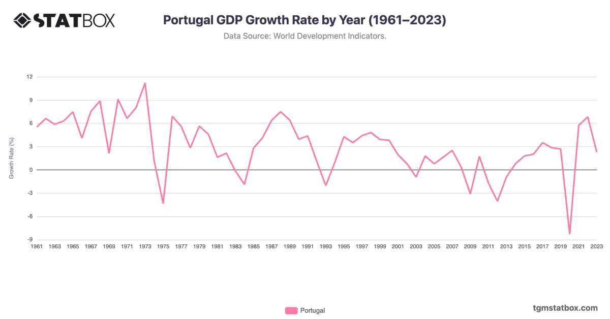 Portugal GDP Growth Rate by Year (1961–2023)