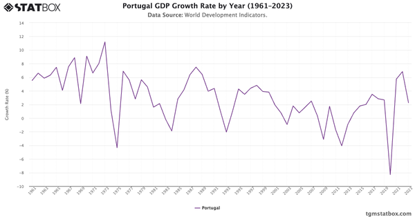 Portugal GDP Growth Rate by Year (1961–2023)|Chart|TGM StatBox