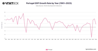 Portugal GDP Growth Rate by Year (1961–2023)