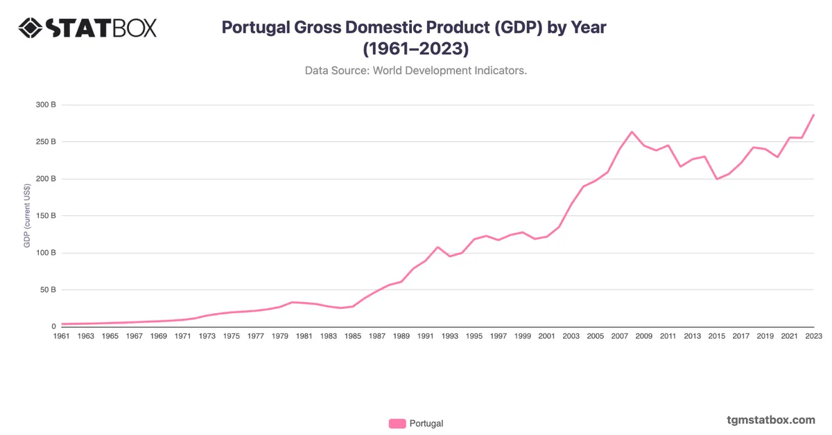 Portugal Gross Domestic Product (GDP) by Year (1961–2023)