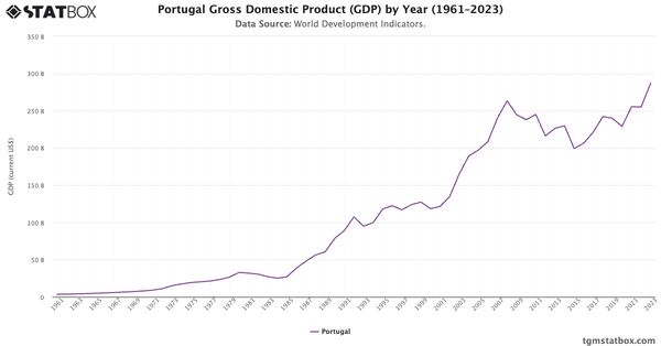 Portugal Gross Domestic Product (GDP) by Year (1961–2023)|Chart|TGM StatBox