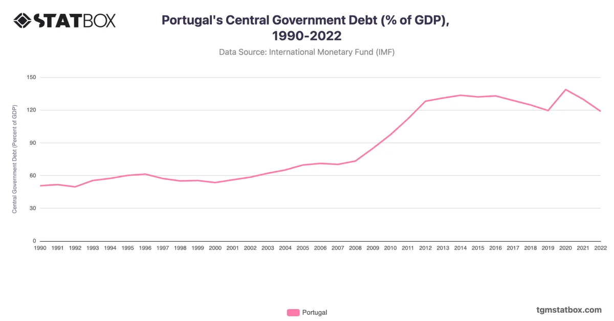 Portugal's Central Government Debt (% of GDP), 1990-2022