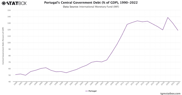 Portugal's Central Government Debt (% of GDP), 1990-2022|Chart|TGM StatBox