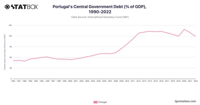 Portugal's Central Government Debt (% of GDP), 1990-2022