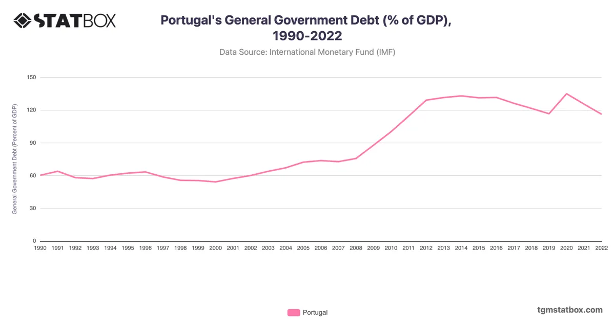 Portugal's General Government Debt (% of GDP), 1990-2022