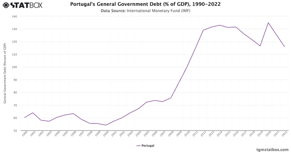 Portugal's General Government Debt (% of GDP), 1990-2022|Chart|TGM StatBox