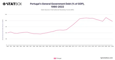 Portugal's General Government Debt (% of GDP), 1990-2022