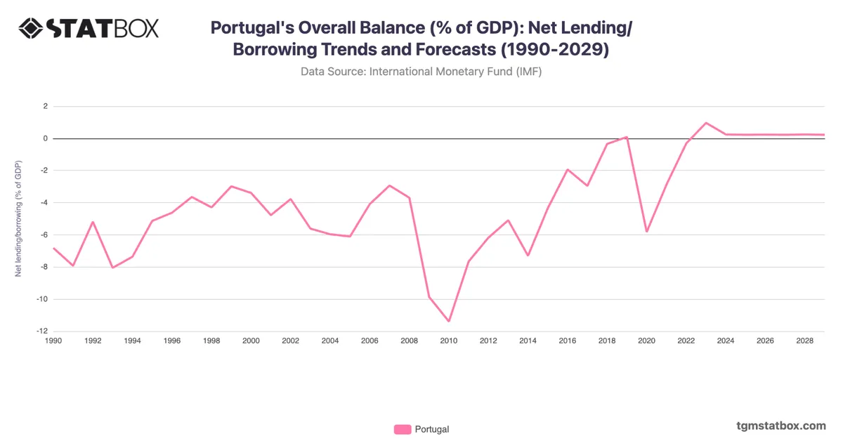 Portugal's Overall Balance (% of GDP): Net Lending/Borrowing Trends and Forecasts (1990-2029)