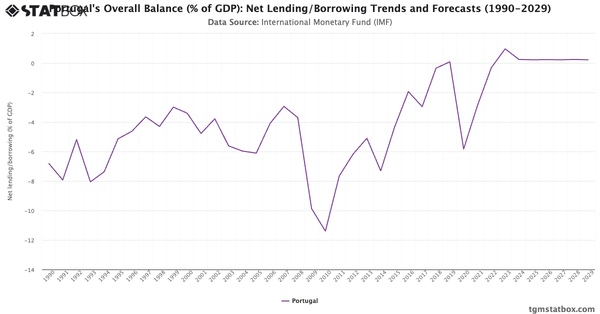 Portugal's Overall Balance (% of GDP): Net Lending/Borrowing Trends and Forecasts (1990-2029)|Chart|TGM StatBox