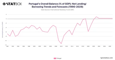 Portugal's Overall Balance (% of GDP): Net Lending/Borrowing Trends and Forecasts (1990-2029)