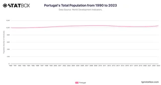 Portugal's Total Population from 1990 to 2023