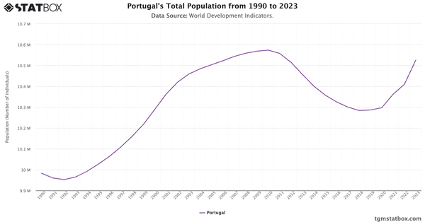 Portugal's Total Population from 1990 to 2023|Chart|TGM StatBox