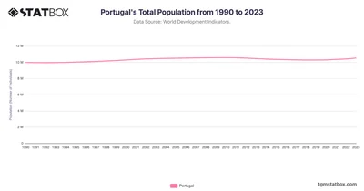 Portugal's Total Population from 1990 to 2023
