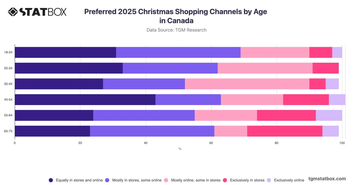 Preferred 2025 Christmas Shopping Channels by Age in Canada