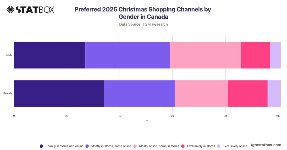 Preferred 2025 Christmas Shopping Channels by Gender in Canada