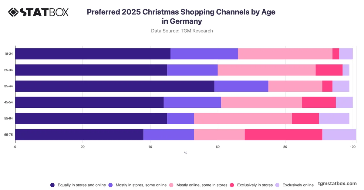 Preferred 2025 Christmas Shopping Channels by Age in Germany