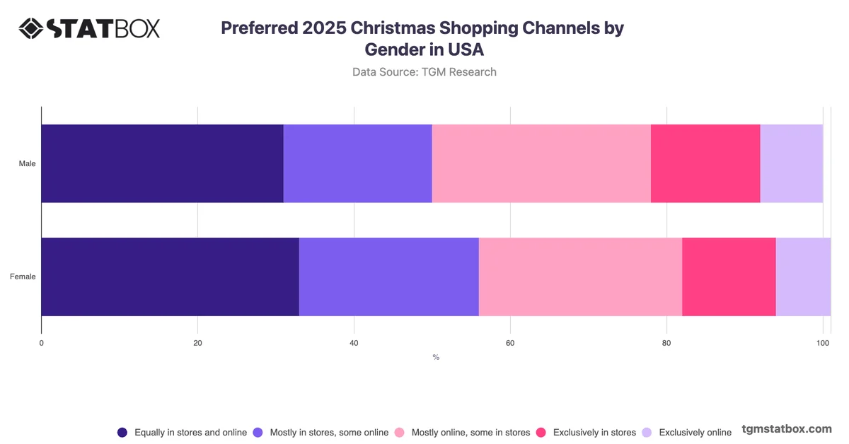 Preferred 2025 Christmas Shopping Channels by Gender in USA