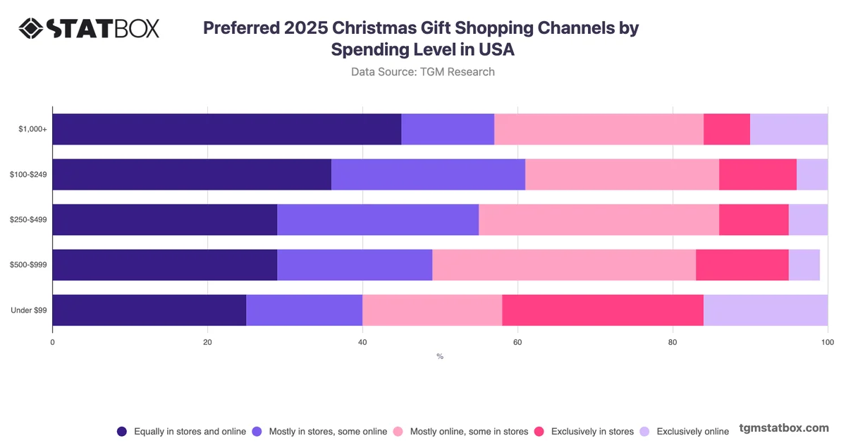Preferred 2025 Christmas Gift Shopping Channels by Spending Level in USA