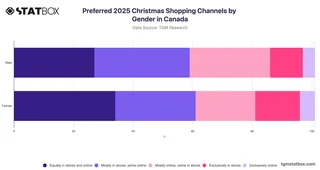 Preferred 2025 Christmas Shopping Channels by Gender in Canada