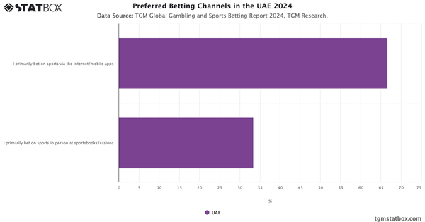 Preferred Betting Channels in the UAE 2024|Chart|TGM StatBox