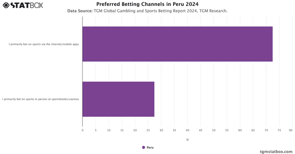 Preferred Betting Channels in Peru 2024|Chart|TGM StatBox