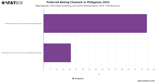 Preferred Betting Channels in Philippines 2024|Chart|TGM StatBox