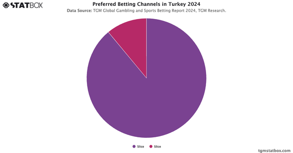 Preferred Betting Channels in Turkey 2024|Chart|TGM StatBox