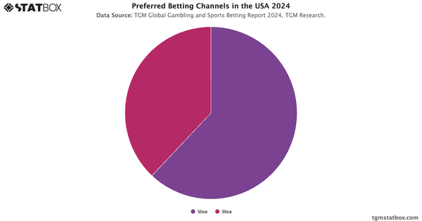 Preferred Betting Channels in the USA 2024|Chart|TGM StatBox