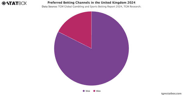 Preferred Betting Channels in the United Kingdom 2024|Chart|TGM StatBox