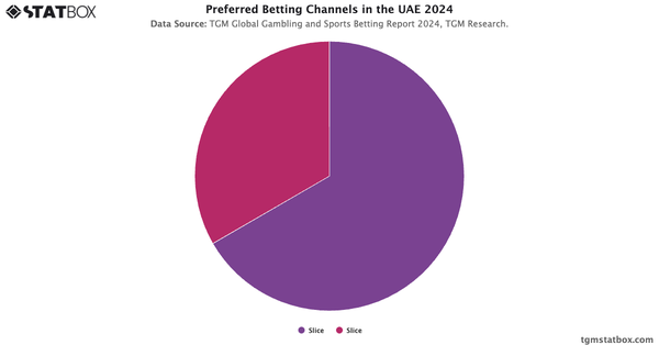 Preferred Betting Channels in the UAE 2024|Chart|TGM StatBox