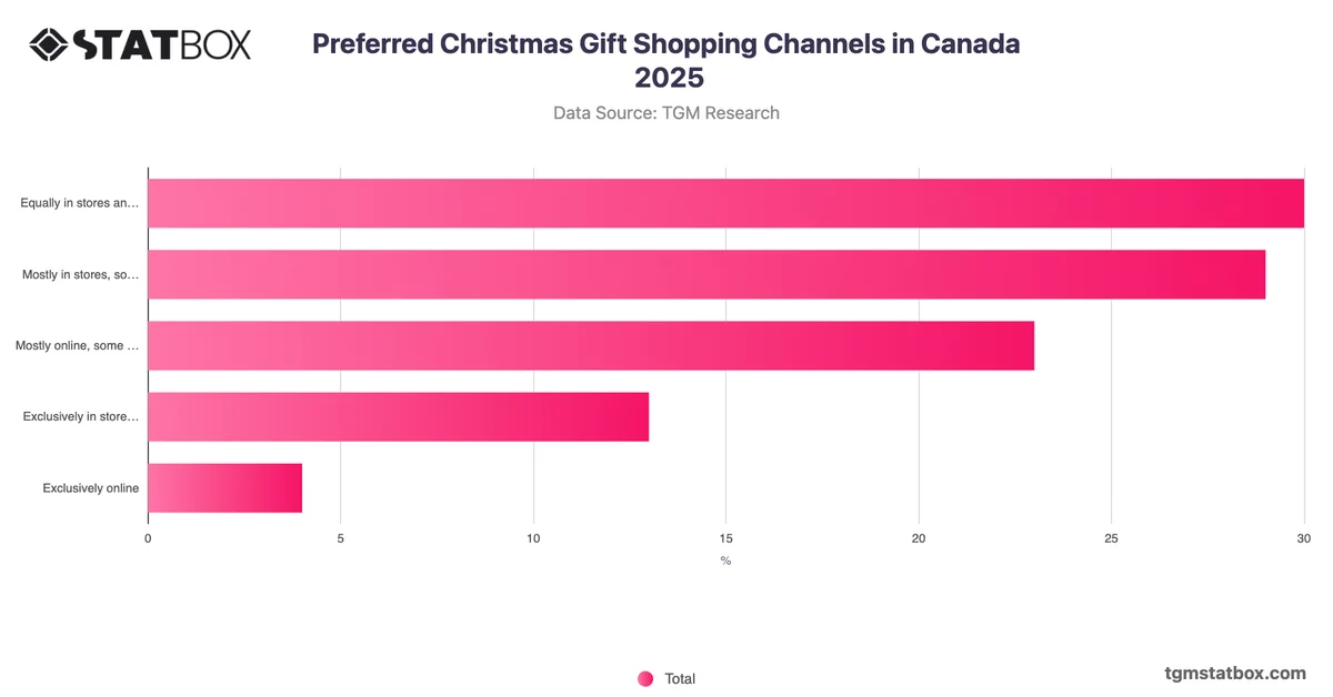 Preferred Christmas Gift Shopping Channels in Canada 2025