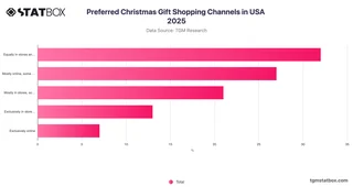 Preferred Christmas Gift Shopping Channels in USA 2025