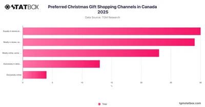 Preferred Christmas Gift Shopping Channels in Canada 2025