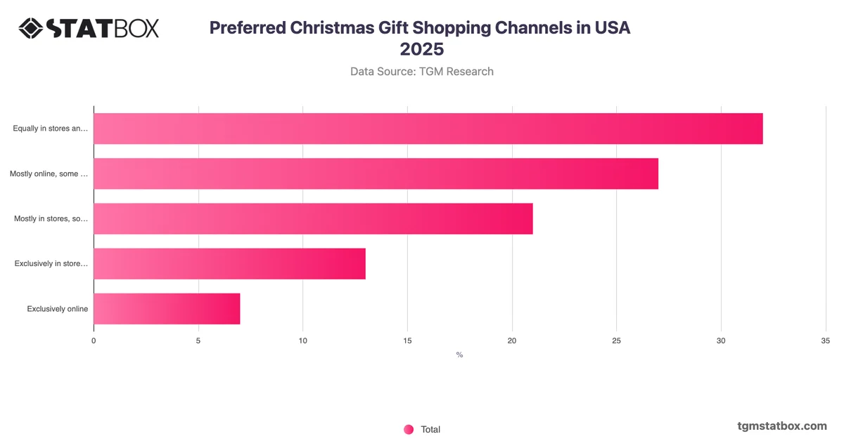 Preferred Christmas Gift Shopping Channels in USA 2025
