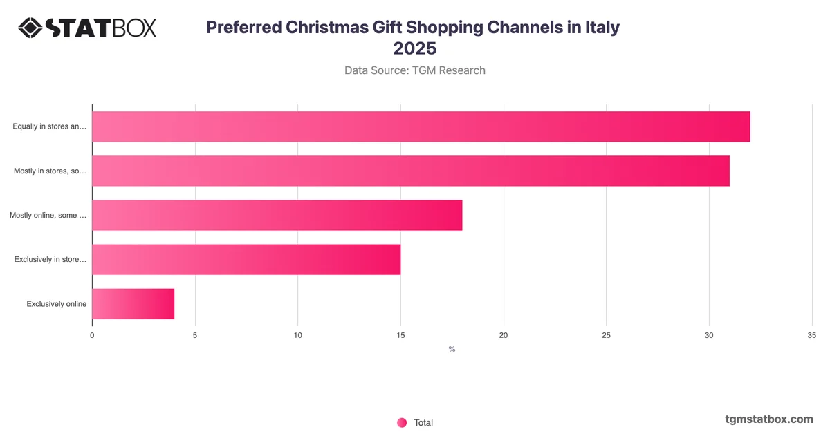 Preferred Christmas Gift Shopping Channels in Italy 2025