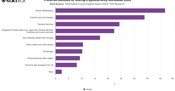 Preferred Methods for Storing Cryptocurrency Worldwide 2024|Chart|TGM StatBox