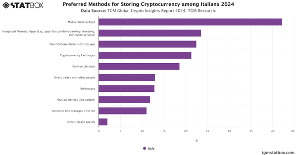 Preferred Methods for Storing Cryptocurrency among Italians 2024|Chart|TGM StatBox