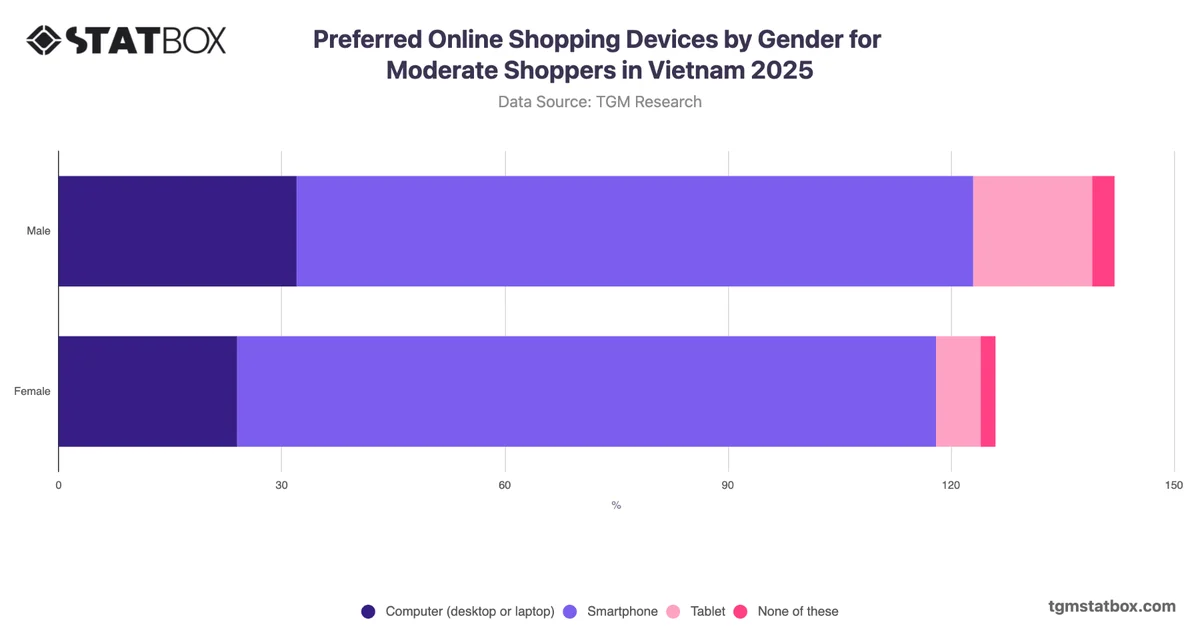Preferred Online Shopping Devices by Gender for Moderate Shoppers in Vietnam 2025