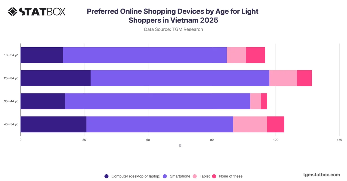 Preferred Online Shopping Devices by Age for Light Shoppers in Vietnam 2025