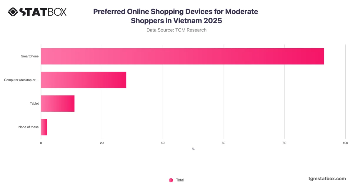 Preferred Online Shopping Devices for Moderate Shoppers in Vietnam 2025