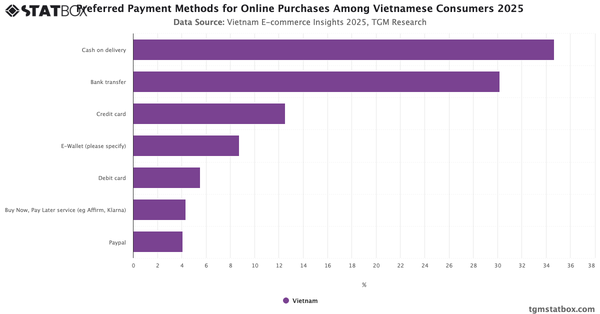 Preferred Payment Methods for Online Purchases Among Vietnamese Consumers 2025|Chart|TGM StatBox