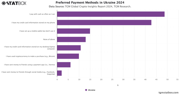 Preferred Payment Methods in Ukraine 2024|Chart|TGM StatBox