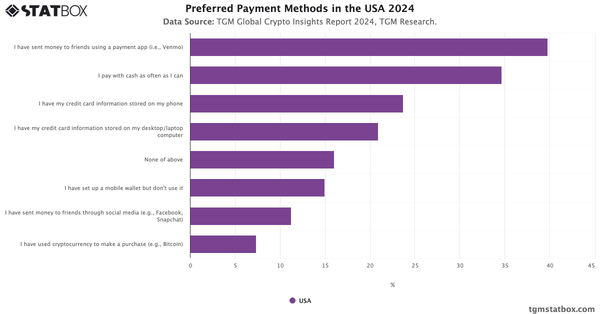 Preferred Payment Methods in the USA 2024|Chart|TGM StatBox