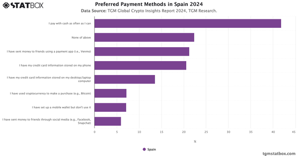 Preferred Payment Methods in Spain 2024|Chart|TGM StatBox