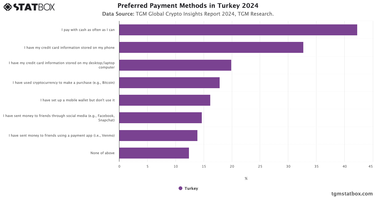 Preferred Payment Methods in Turkey | TGM Statbox Chart